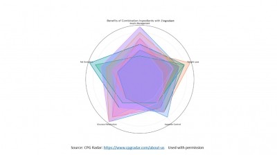 CPG Radar aims to drive innovation and strategy across dietary supplements