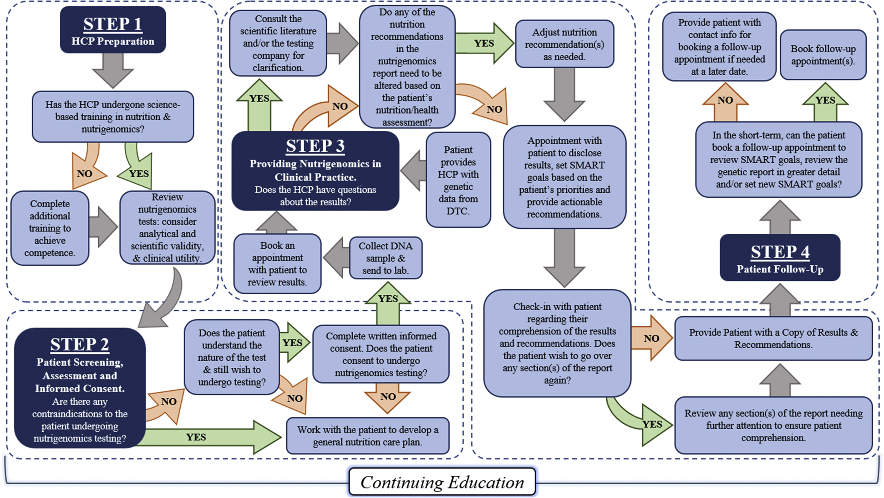 Care map created to help health professionals navigate nutrigenomics